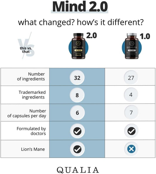 NEUROHACKER COLLECTIVE Qualia Mind | Doctor-Formulated Nootropic to Fuel Focus & Concentration